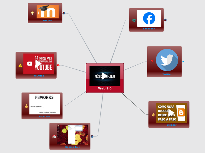 Web 2.0 - Mind Map